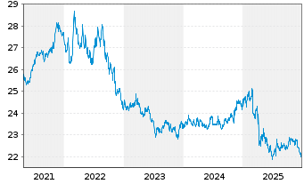 Chart SPDR Portfolio TIPS ETF - 5 Jahre