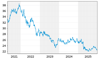 Chart SPDR Ptf Long Te.Treasury ETF - 5 Jahre