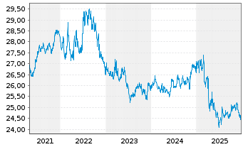 Chart SPDR Portf.Int.Term Treas.ETF - 5 Jahre