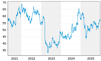 Chart SPDR S&P Regional Banking ETF - 5 Jahre