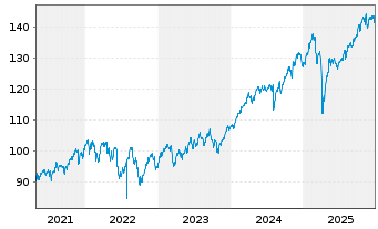 Chart SPDR-Global Dow ETF - 5 Jahre