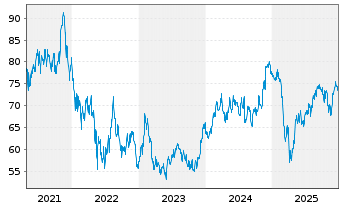 Chart SPDR-S&P Retail ETF - 5 Jahre