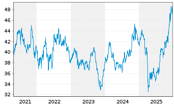 Chart SPDR S&P Pharmaceuticals ETF - 5 Jahre