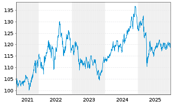 Chart SPDR S&P Dividend ETF - 5 Jahre