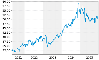 Chart SPDR S&P Insurance ETF - 5 Jahre