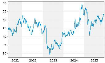 Chart SPDR S&P Bank ETF - 5 Jahre