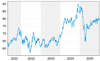 Chart SPDR-Dow Jones Mid Cap Growth - 5 Jahre