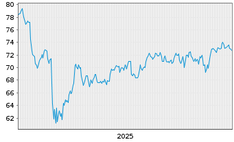 Chart SPDR S&P Mid Cap Value - 5 Jahre