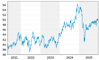 Chart SPDR Portfolio S&P 400 Mid Cap - 5 Jahre