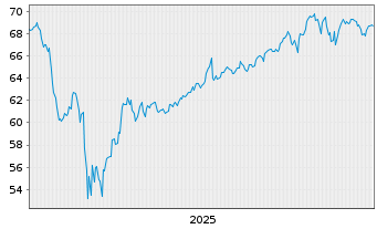 Chart SPDR Portfolio S&P 500 ETF - 5 Jahre