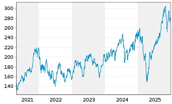 Chart SPDR-S&P Semiconductor ETF - 5 Jahre