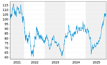 Chart SPDR-S&P Biotech ETF - 5 Jahre