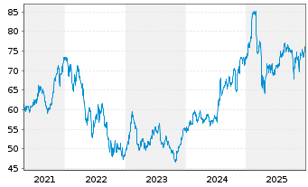 Chart SS&C Technologies Holdings - 5 Jahre