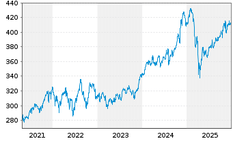 Chart SPDR DJ Industrial Average ETF - 5 Jahre