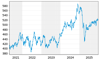 Chart SPDR S&P Midcap 400 ETF Trust - 5 Jahre