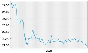 Chart SPDR Bloomb.Bar.Sh.Te.Hi.Yi.B. - 5 Jahre