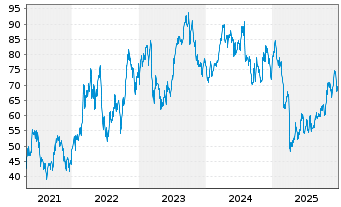 Chart SPDR S&P Oil&Gas Eq.&Svcs ETF - 5 Jahre