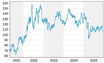 Chart SPDR S&P Oil&Gas Expl&Prod.ETF - 5 Years