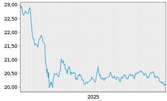 Chart SPDR BofA M.L.Crossov.C.Bd ETF - 5 Jahre
