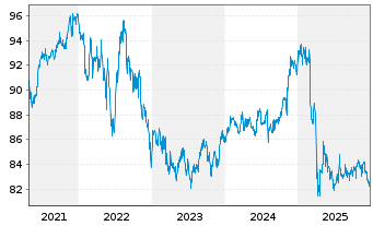 Chart St.Str. SPDR Bl.Hgh Yld Bd ETF - 5 Jahre
