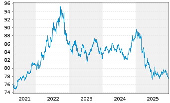 Chart SPDR Bloomb.Bar.1-3 Mo.T-B.ETF - 5 Jahre