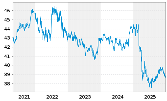Chart SPDR Nuv.Bloomb.Bar.Mun.Bd ETF - 5 Jahre