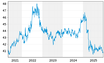 Chart SPDR Nuv.Bl.Ba.Sh.Te.Mu.Bd ETF - 5 Jahre