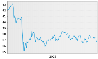 Chart SPDR S&P 500 High Dividend ETF - 5 Jahre
