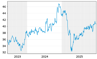 Chart SPDR-S&P 600 Small Cap ETF - 5 Jahre