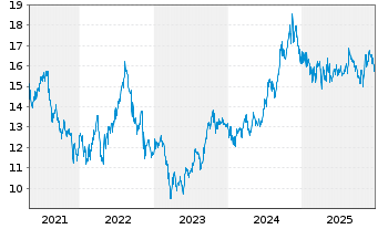Chart Sabra Health Care Reit Inc. - 5 Jahre