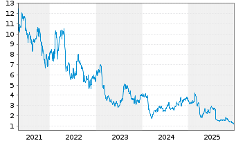 Chart Sabre Corp. - 5 Jahre