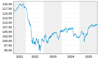 Chart Safeway Inc. DL-Debts 2001(31) - 5 Years