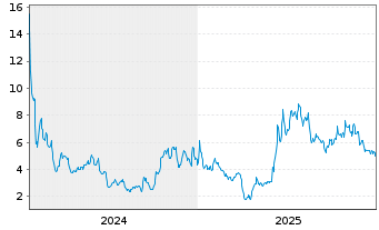 Chart Sagimet Biosciences Inc. - 5 Jahre
