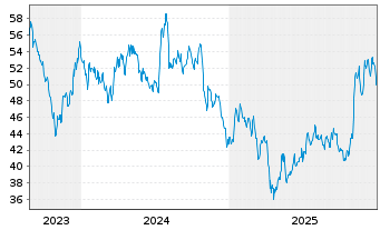 Chart St. Joe Co. - 5 Jahre