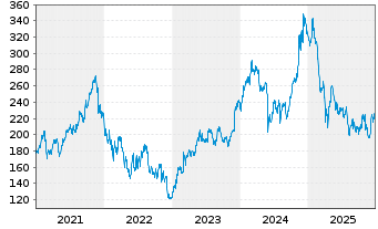 Chart Salesforce Inc. - 5 Jahre