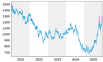 Chart Samsung Electronics Co. Ltd. (NV)Pfd(GDR144A) - 5 Years