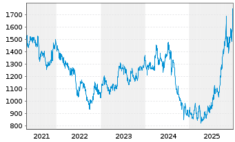 Chart Samsung Electronics Co. Ltd. GDRs144A/95 - 5 Jahre