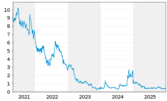 Chart Sangamo Therapeutics Inc. - 5 Jahre
