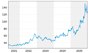 Chart Sanmina Corp. - 5 Jahre