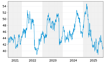 Chart Sanofi S.A. Sp. ADRs - 5 Jahre