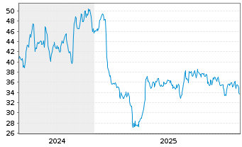 Chart ScanSource Inc. - 5 Jahre