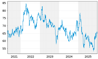 Chart Henry Schein Inc. - 5 Jahre