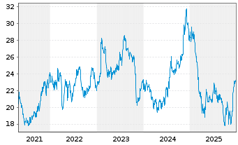 Chart Schneider National Inc. - 5 Years