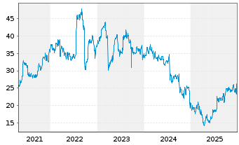 Chart Scholastic Corp. - 5 Jahre