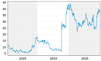 Chart Scholar Rock Holding Corp. - 5 Jahre