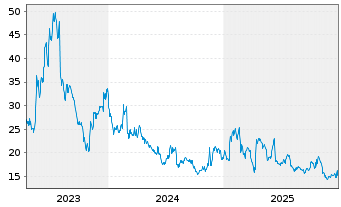 Chart Schrodinger Inc. - 5 Jahre