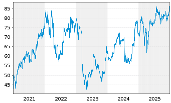 Chart Schwab Corp., Charles - 5 Jahre