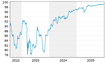 Chart Charles Schwab Corp. DL-FLR Pref.Sh. 21(26/Und.) - 5 Years