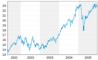 Chart Schwab Strateg.Tr.-US L.-C.ETF - 5 Jahre