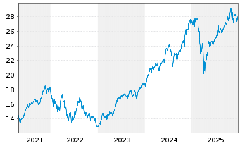 Chart Schwab Strateg.Tr.-US LC G.ETF - 5 Jahre
